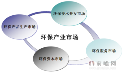 中國環(huán)境服務(wù)行業(yè)市場概況與節(jié)能環(huán)保技術(shù)開發(fā)現(xiàn)狀